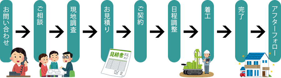 一般工事の流れ